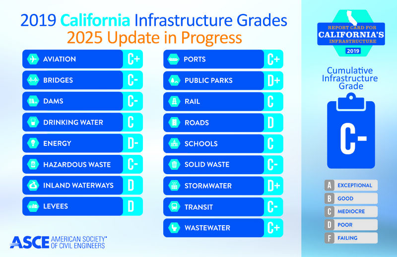 California's infrastructure graded a 'C-' - American Infrastructure